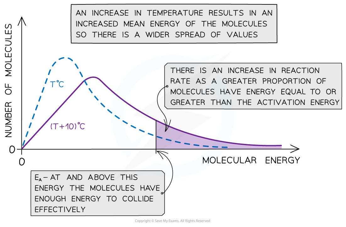 1.8-Reaction-Kinetics-Boltzmann-Distribution-Curve-at-higher-Temperature