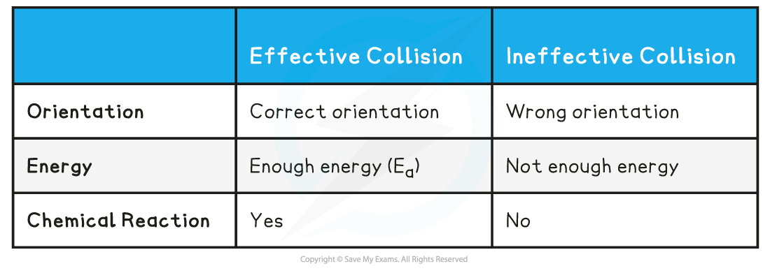 1.8-Reaction-Kinetics-Table-1_Rate-of-Reaction-Collision-Theory