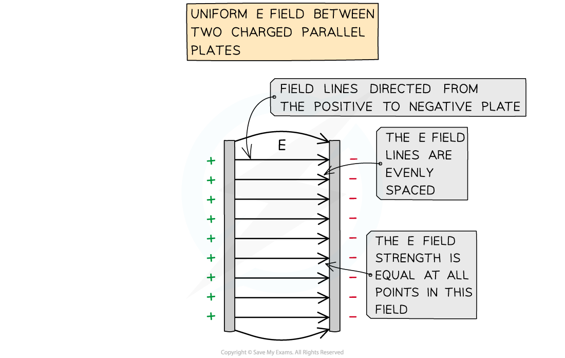 10-1-2-parallel-plates-non-uniform-e-field-ib-hl-1