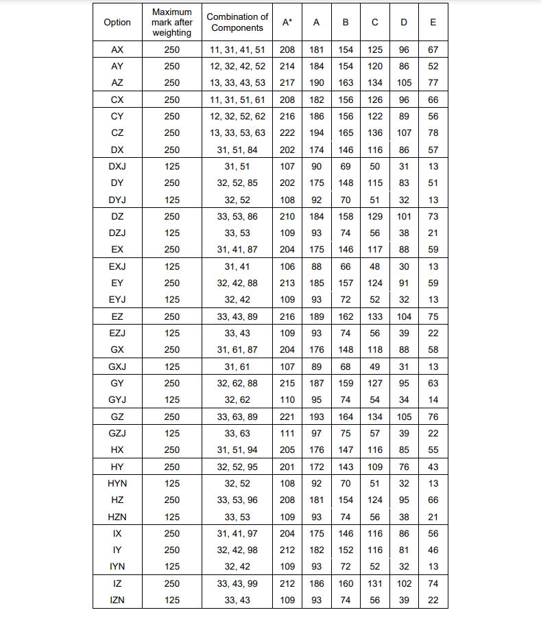 CAIE A-Level放榜!各科成绩分数线已出，这份超全攻略建议收藏!