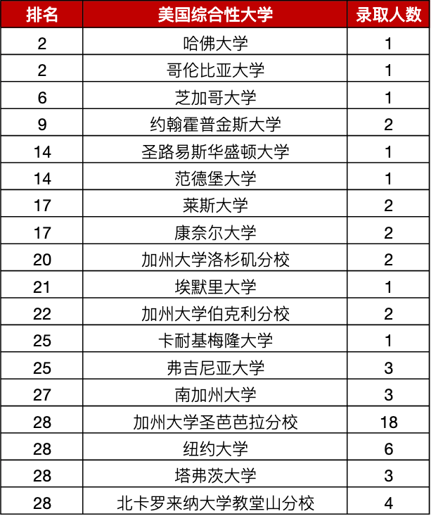 北京第一梯队国际部2022申请季录取数据分析来啦！