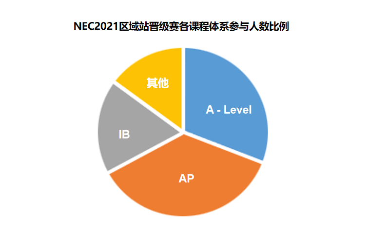 2023 NEC 新赛季战队集结！经济类含金量最高的学术活动，加入战队带你脱颖而出！