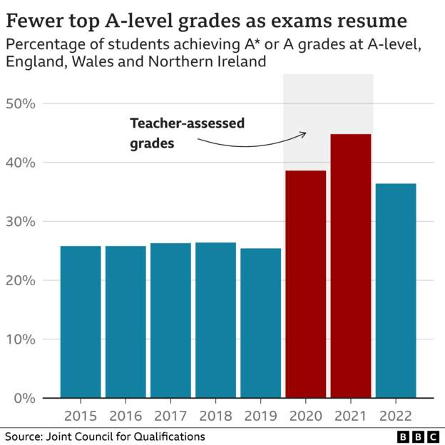 A-level大考全面出分！A*或A高分比例下降到36.4%，但大学录取却几乎破纪录！