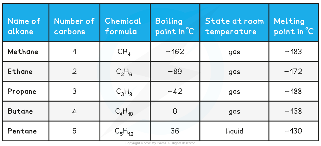 10.1.1-Homologous-Series-of-Alkanes-1