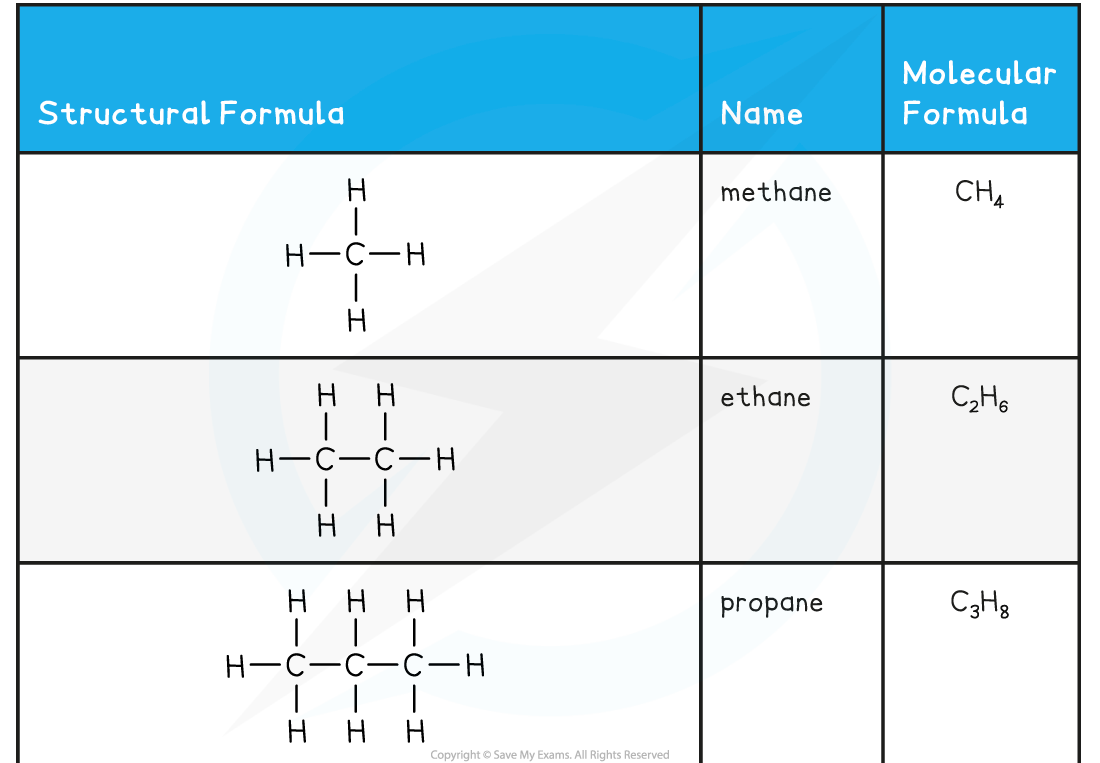 IB DP Chemistry SL 10 1 4 Organic Families Hydrocarbons 