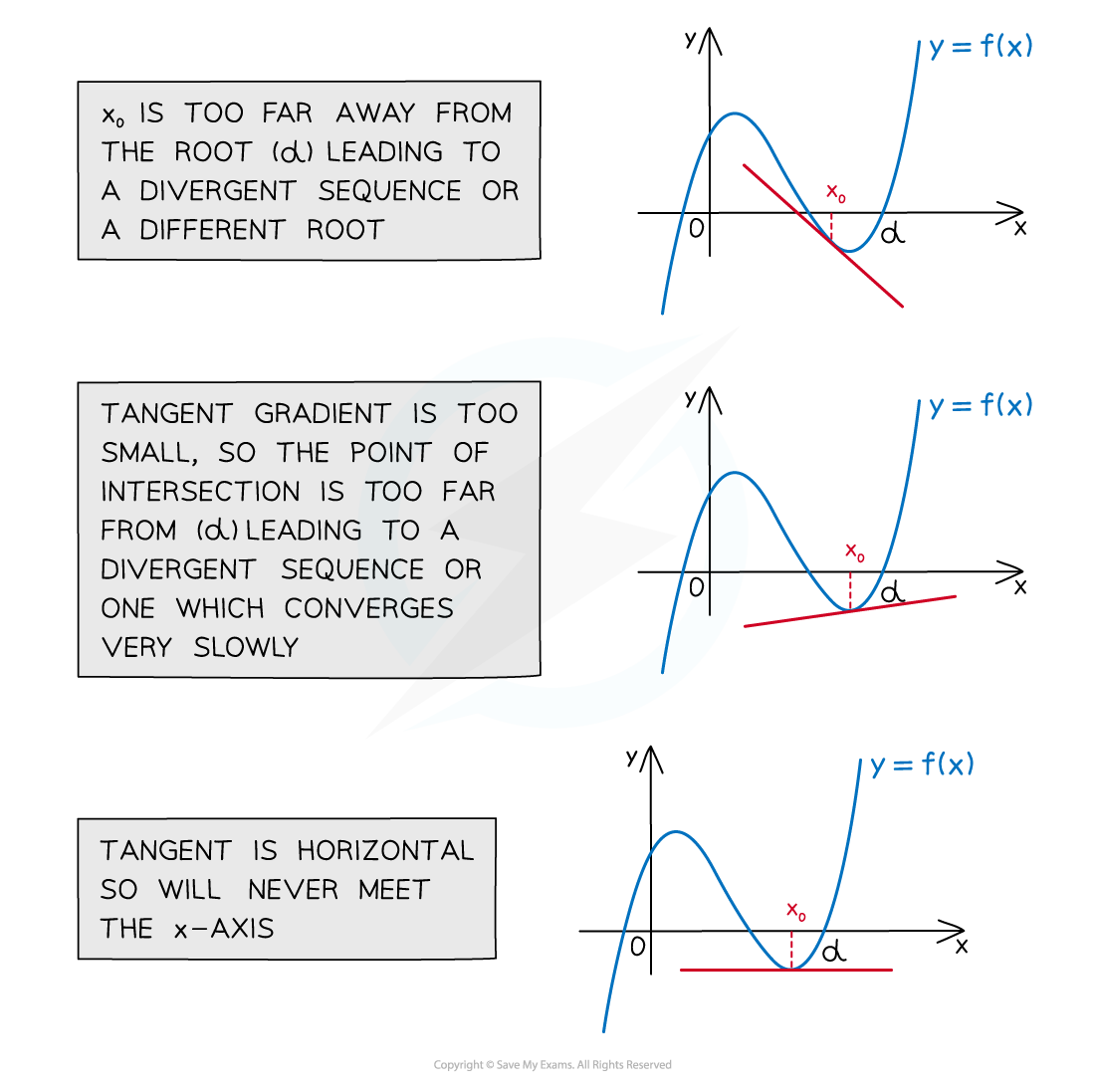 10.1.4-Newton-Raphson-Diagram-3