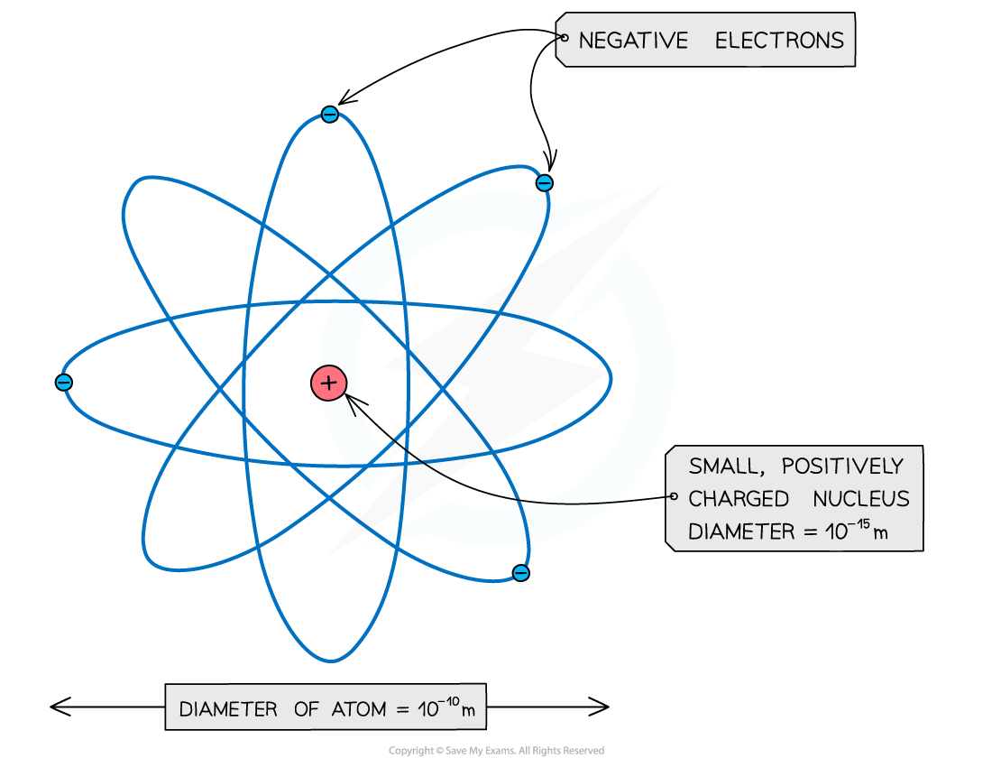 11.1.1-Atomic-Structure