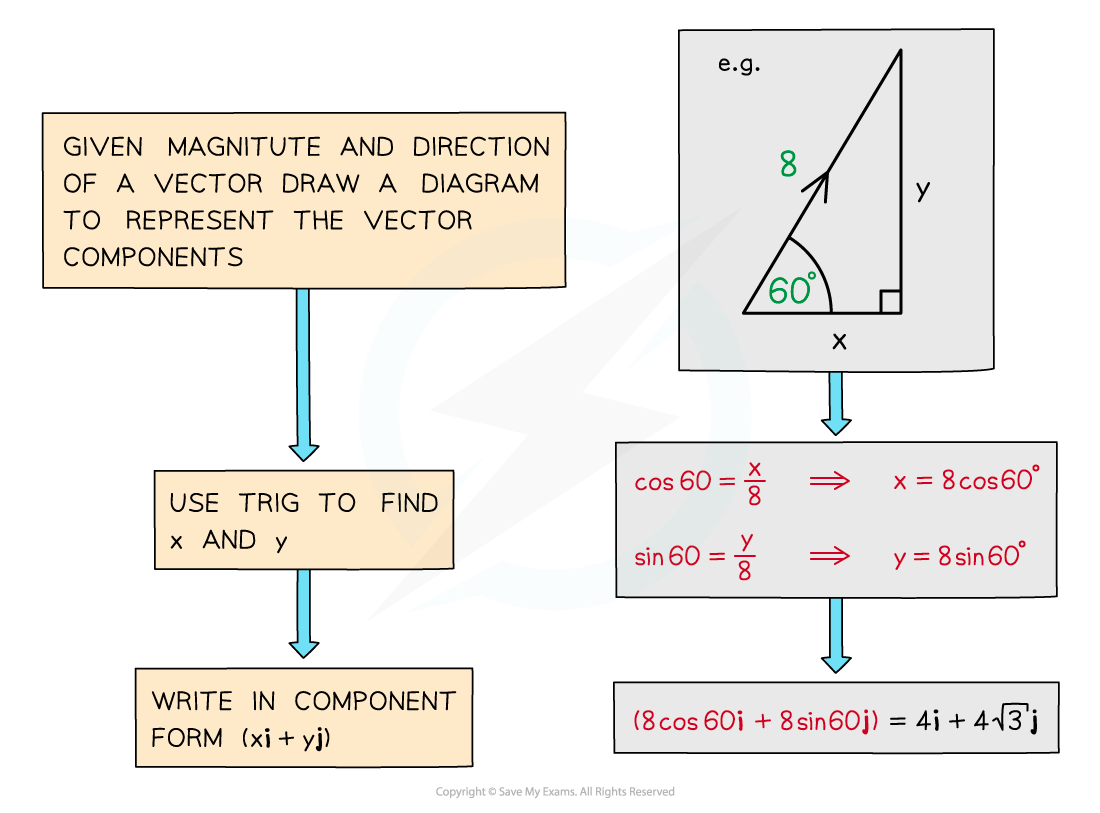 11.1.2-Magnitude-Direction-Diagram-3a