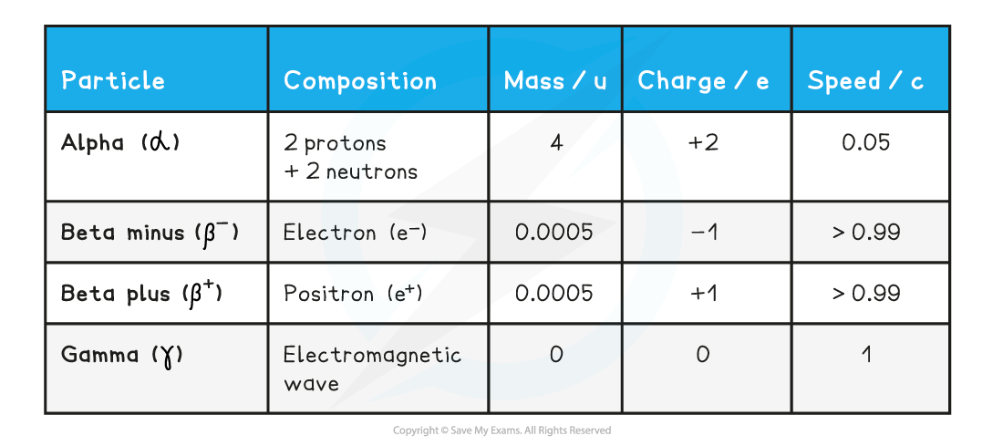 11.1.7-Table-properties-of-alpha-beta-gamma-radiation