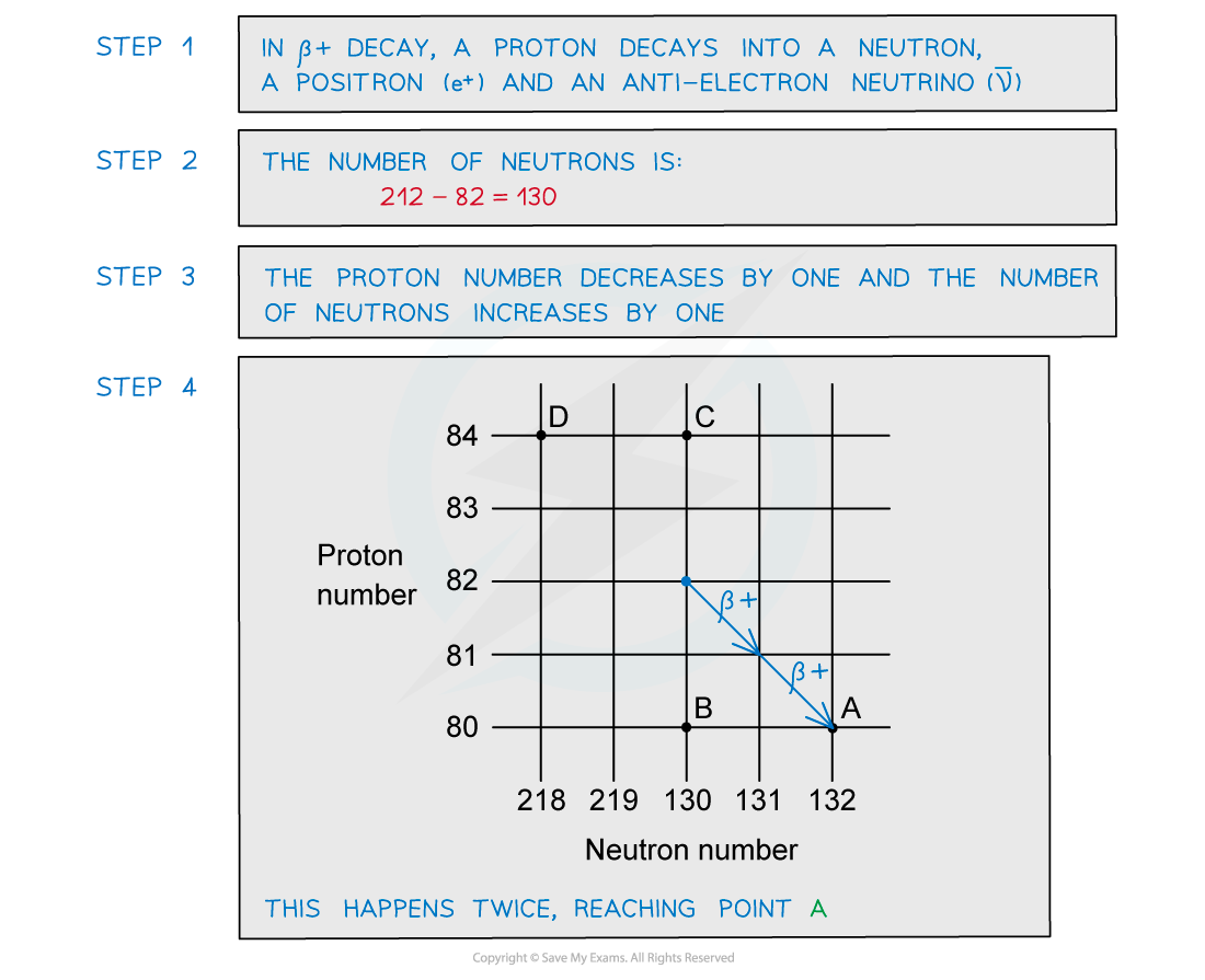 11.1.9-Worked-example-beta-emission-2