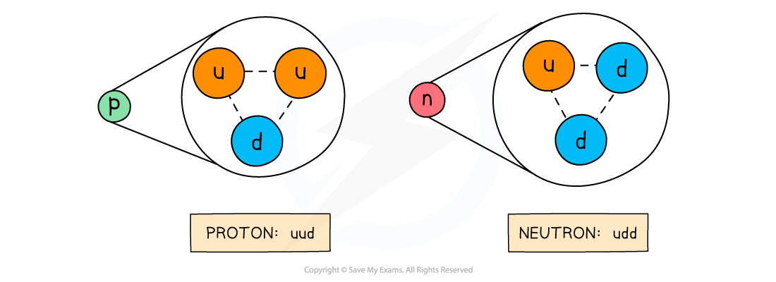 11.2.1-Quarks-in-proton-and-neutrons