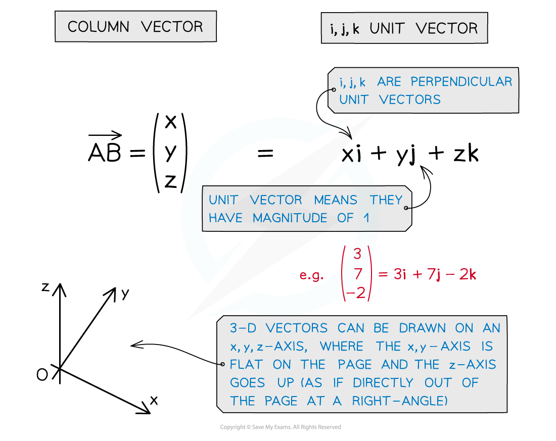 11.2.1-Vectors-in-3-Dimensions-Diagram-1