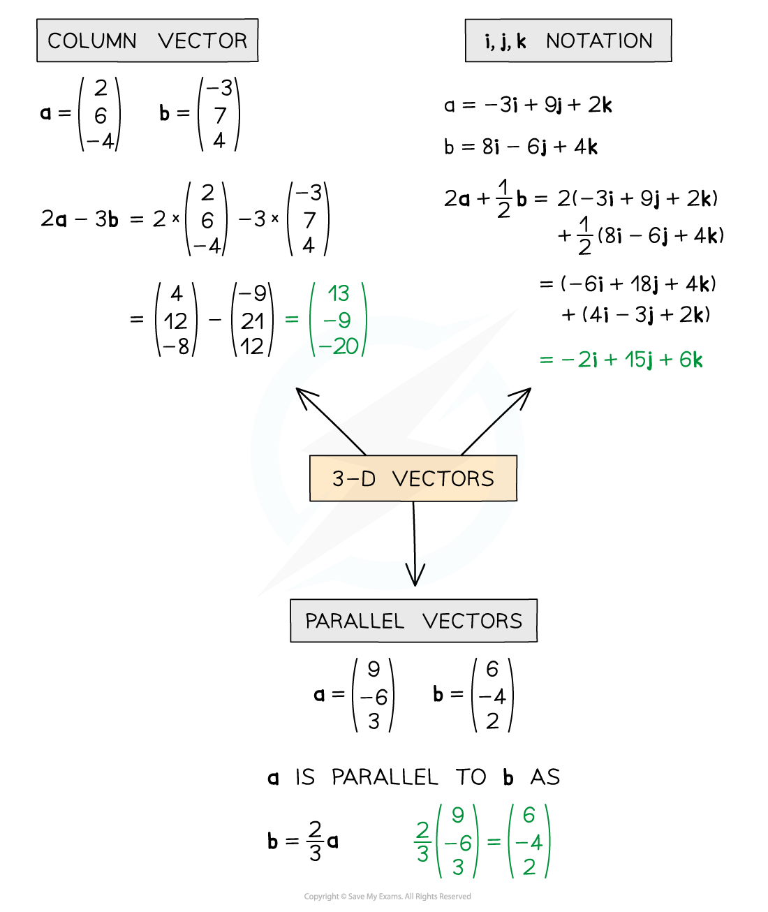 11.2.1-Vectors-in-3-Dimensions-Diagram-3
