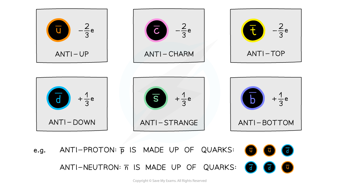 11.2.2-Charge-of-anti-quarks