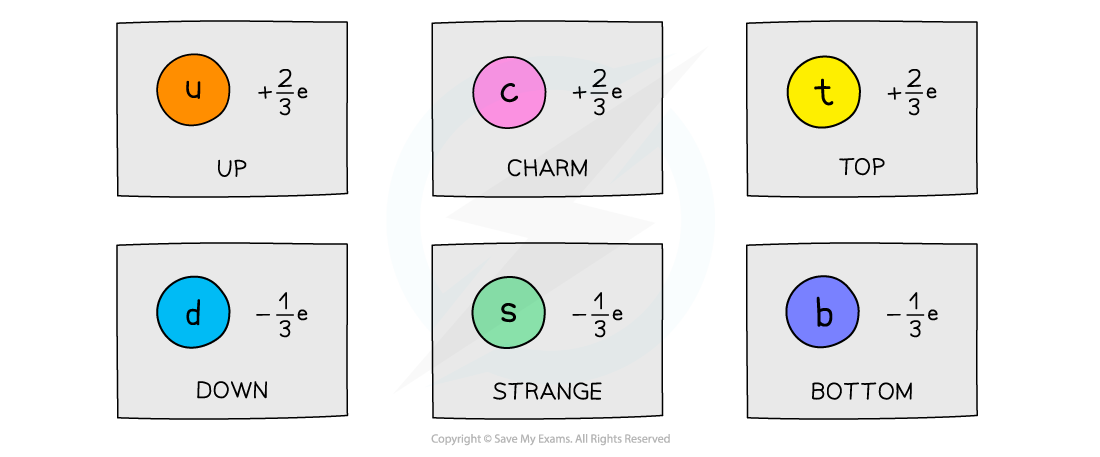 11.2.2-Charge-of-quarks
