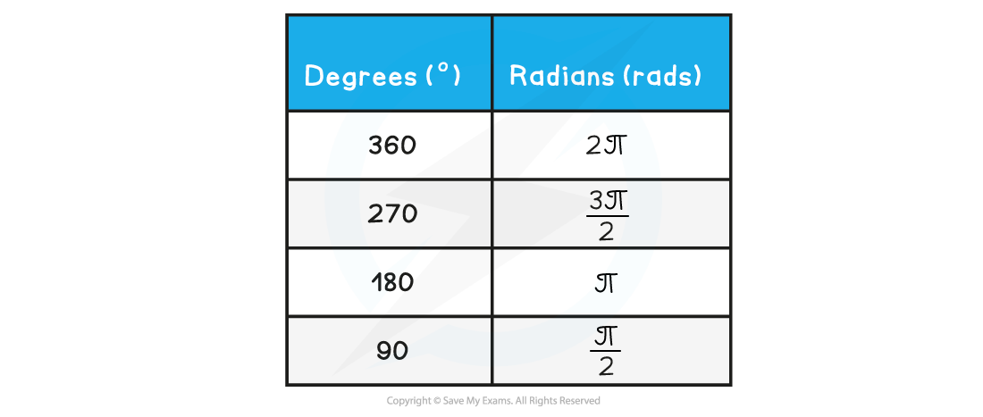 12.1.1.1-Table-of-common-degrees-to-radians-conversions_1