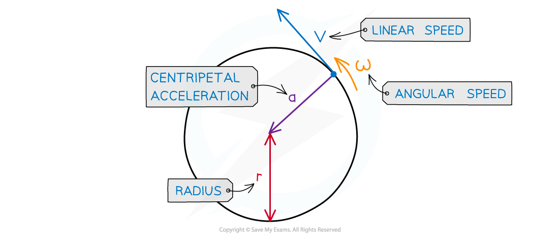 12.2.1.3-Centripetal-acceleration-diagram_1