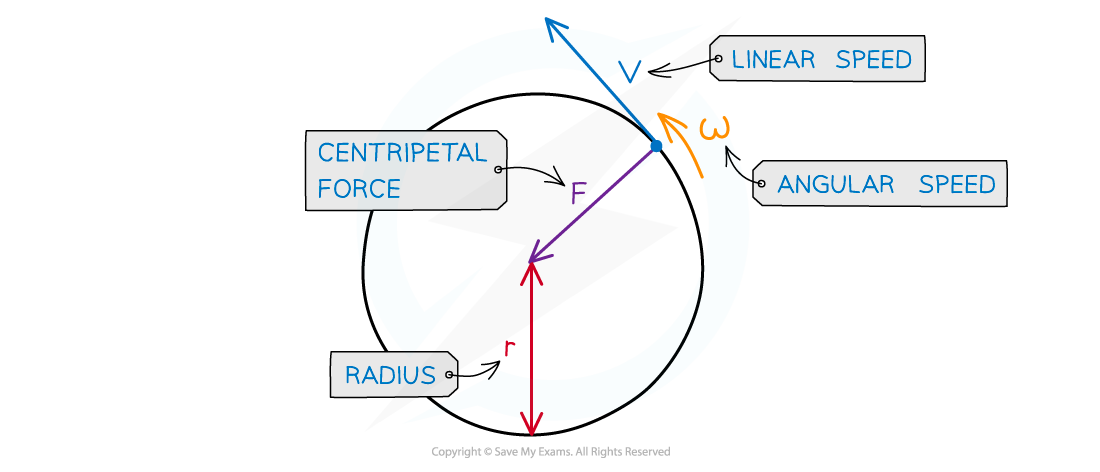 12.2.1.4-Centripetal-force-diagram