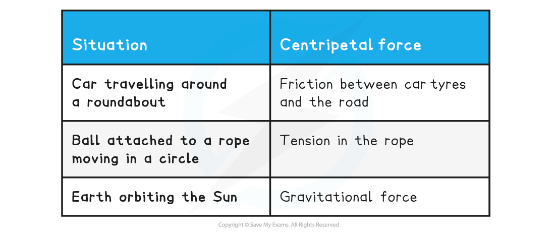 12.2.1.4-Table-showing-examples-of-centripetal-force