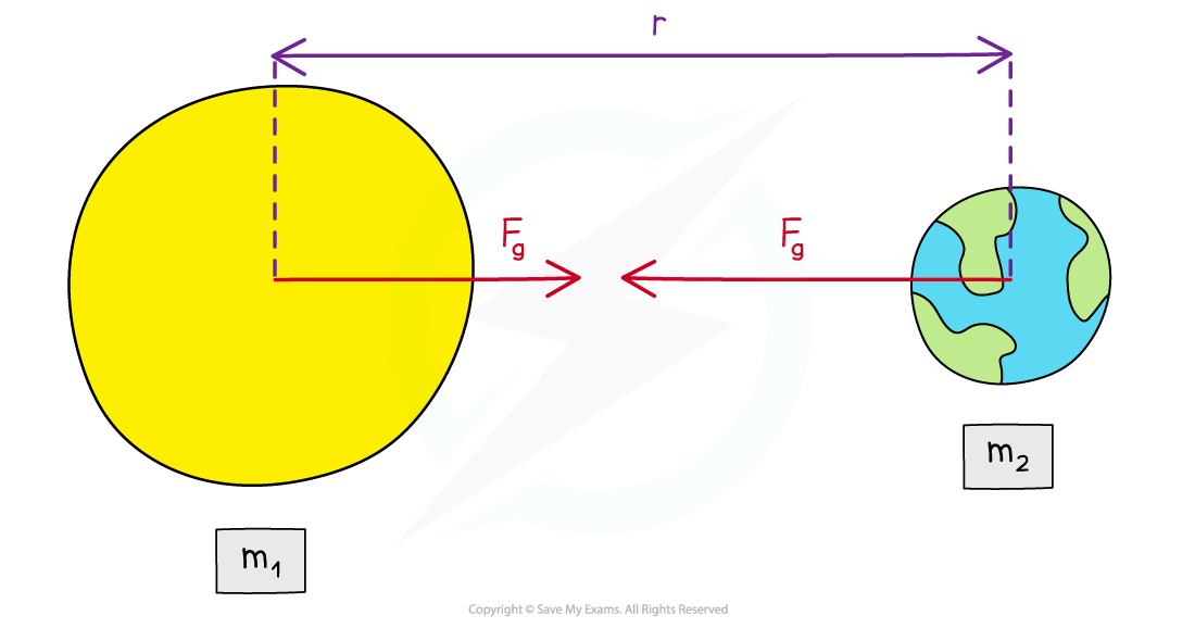 13.1.2.4-Newtons-law-of-gravitation