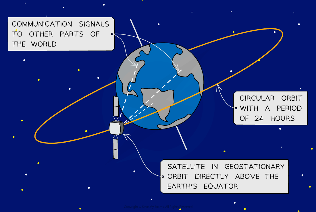 13.1.2.6-Geostationary-orbit-satellite