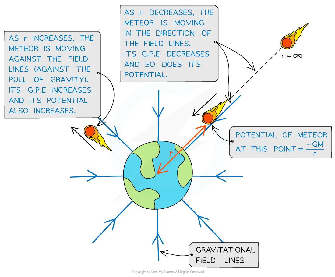 What Is Gravitational Potential Energy In Simple Terms