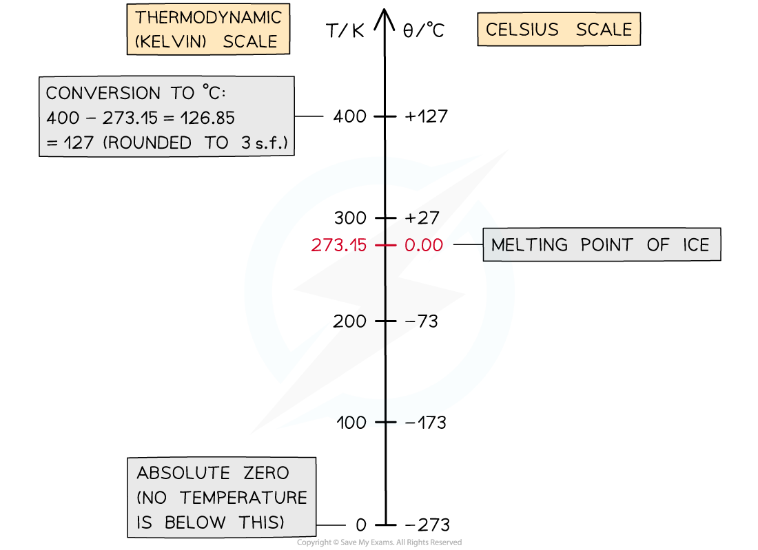 14.1-K-and-Celsius-conversion-chart