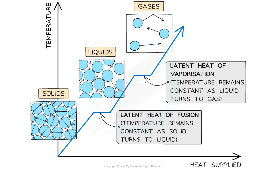 14.2-Latent-heat-graph