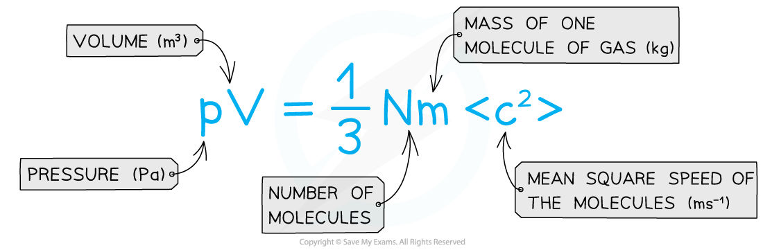 15.2-Pressure-of-an-ideal-gas-equation