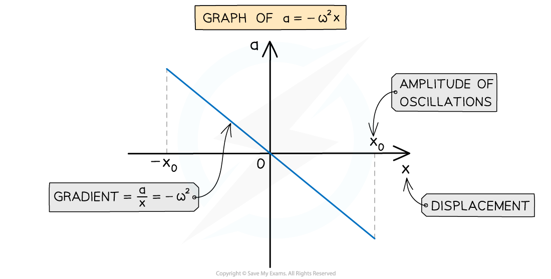 17.1-Graph-of-acceleration-and-displacement