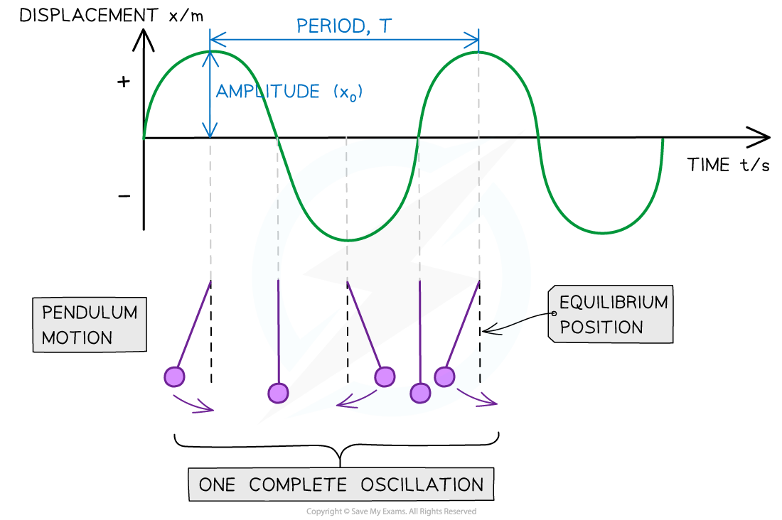 17.1-Oscillations-on-displacement-time-graph