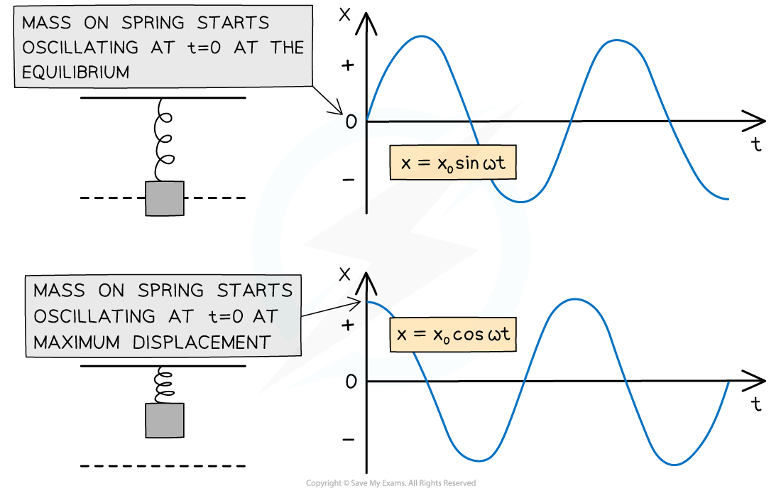 17.1-displacement-SHM-graphs