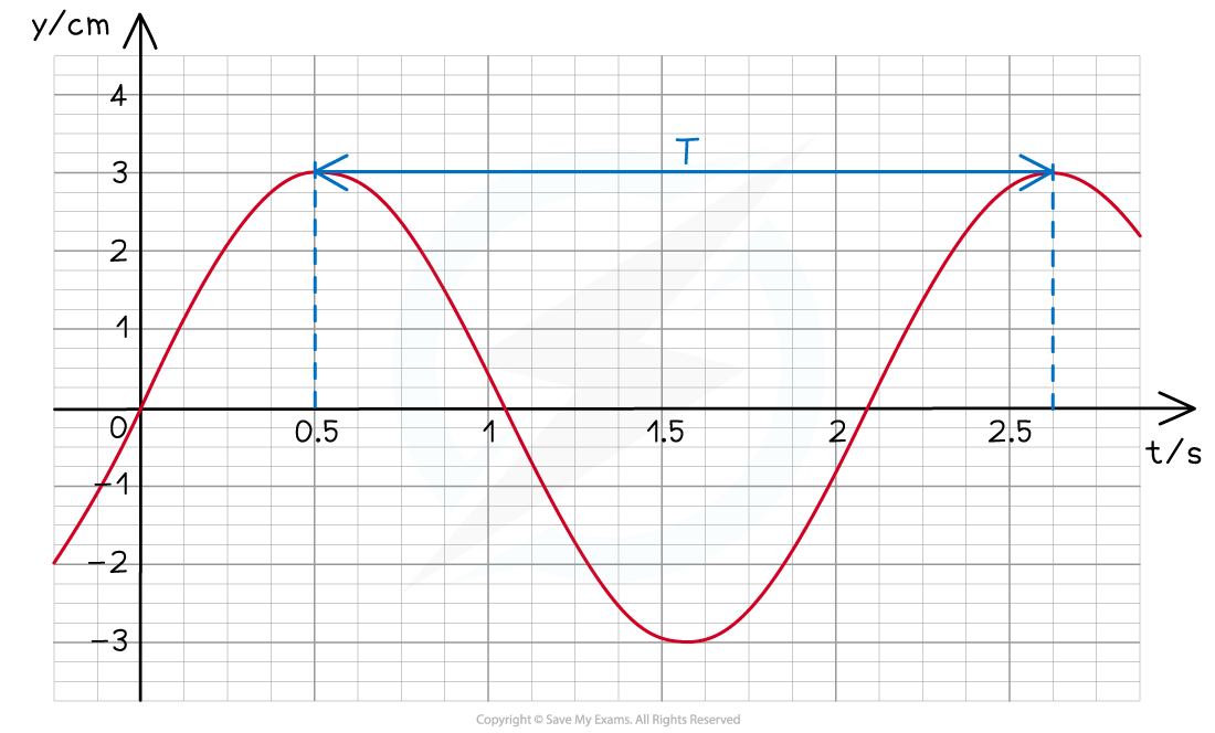 17.1.1-Worked-example-graph-2