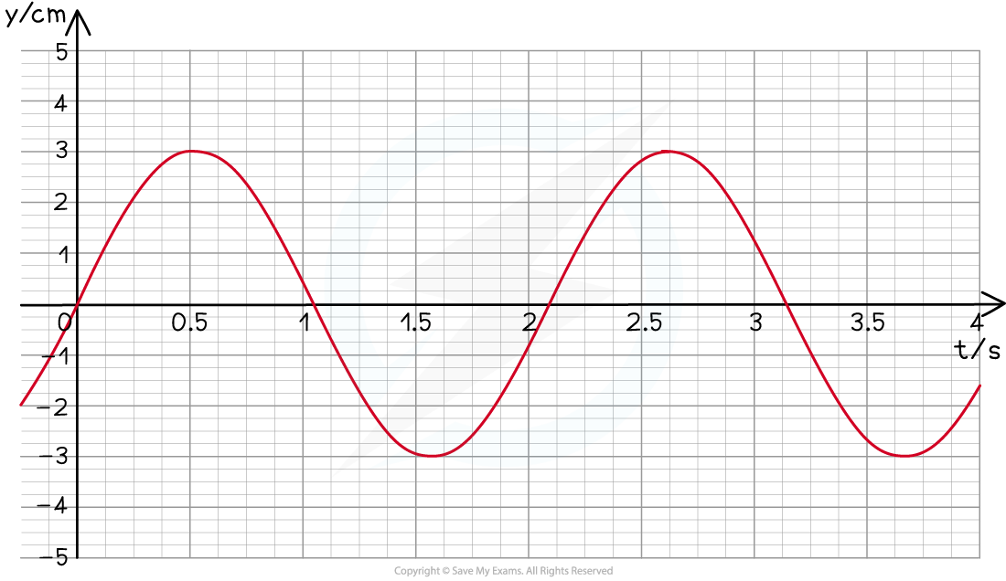 17.1.1-Worked-example-graph