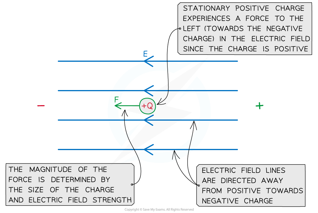 18.1-Force-on-charge-in-E-field