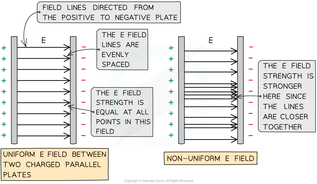 18.1-Parallel-E-field-lines