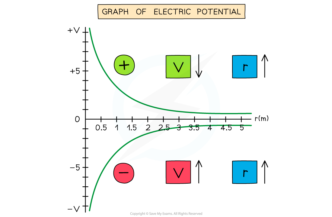 18.2-potential-gradient-graph