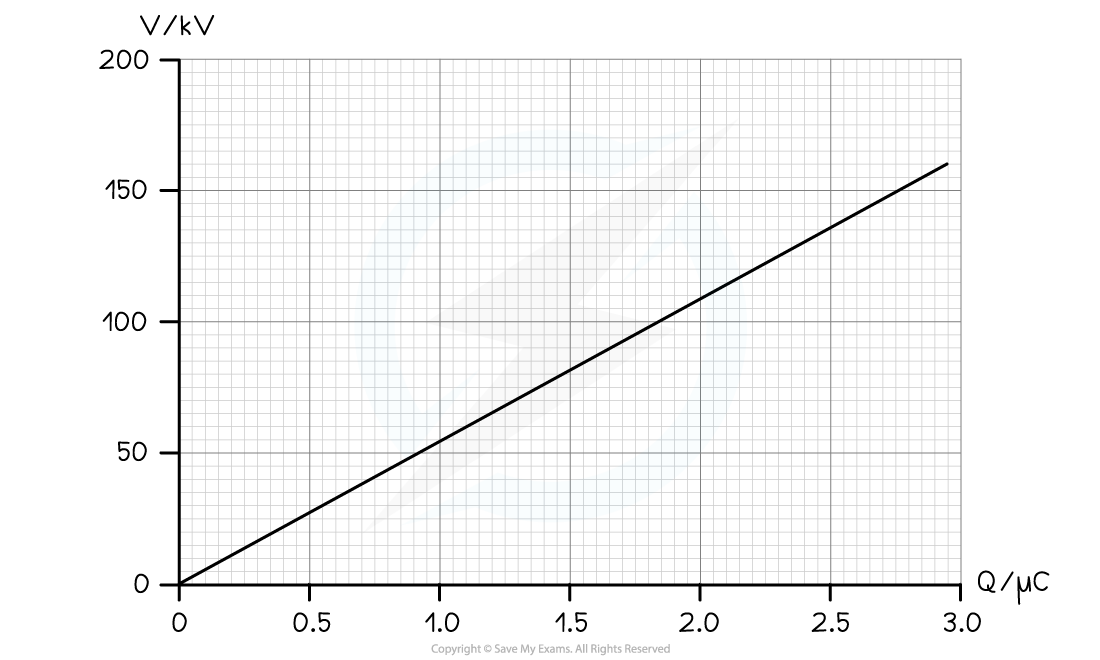 19.1-WE-Area-under-a-Potential%E2%80%93Charge-question-graph