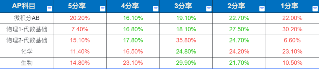 收藏贴 | AP学生选课必看，提前掌握AP考试最新动向，快人一步！