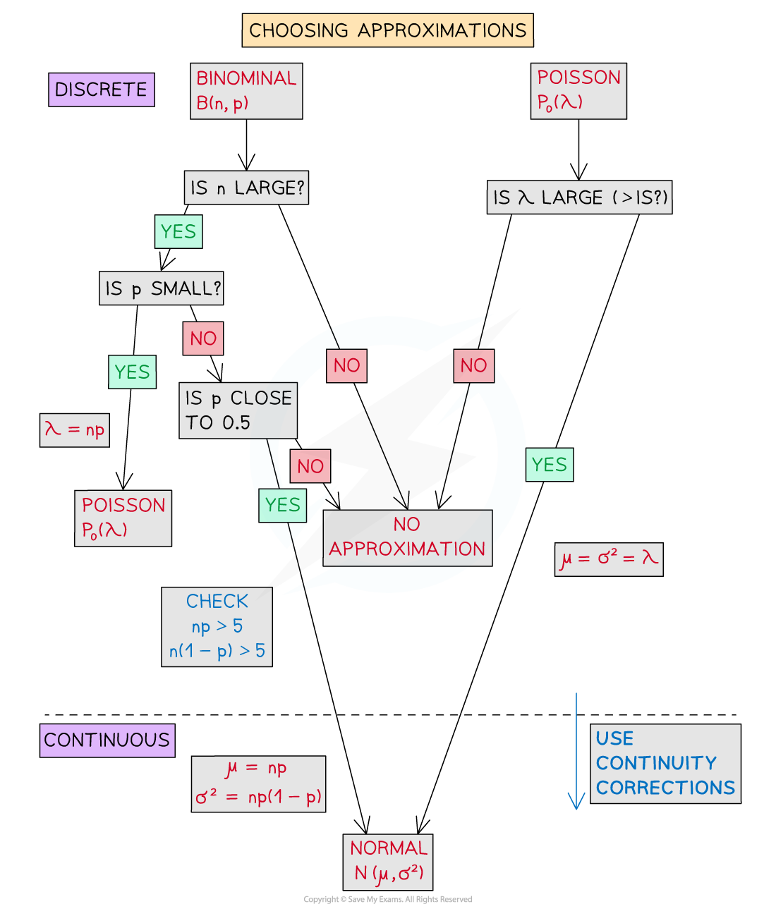 2-4-2-choosing-approximations-diagram-1