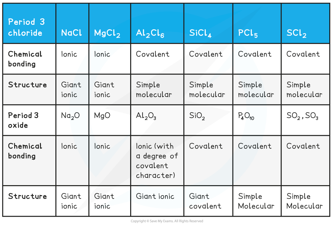 Cie A Level Chemistry复习笔记217 Period 3 Chlorides And Oxides 翰林国际教育 5580