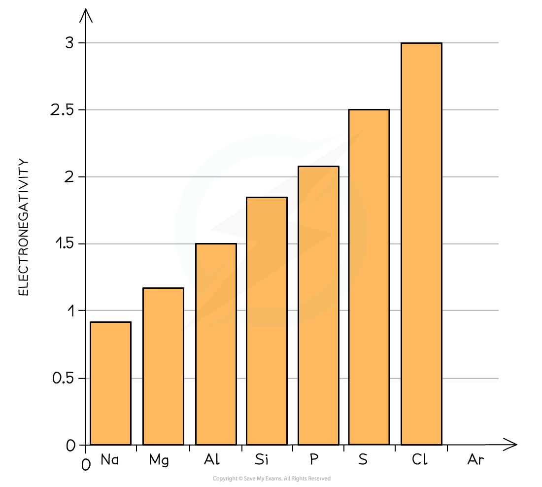 2.1-The-Periodic-Table-Electronegativity-Graph