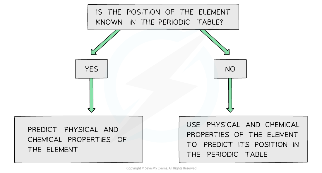 2.1-The-Periodic-Table-Flowchart