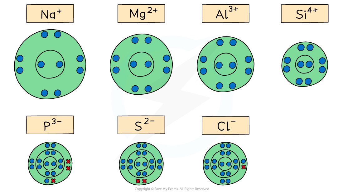 2.1-The-Periodic-Table-Ionic-Radius