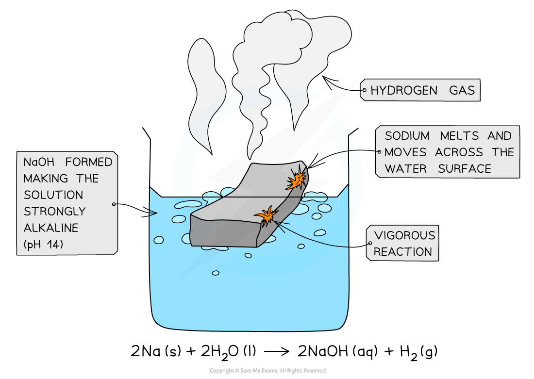 2.1-The-Periodic-Table-Sodium-Reaction-with-Water