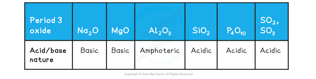 2.1-The-Periodic-Table-Table-1_Acid-Base-Behaviour-of-Period-3-Oxides-Hydroxides