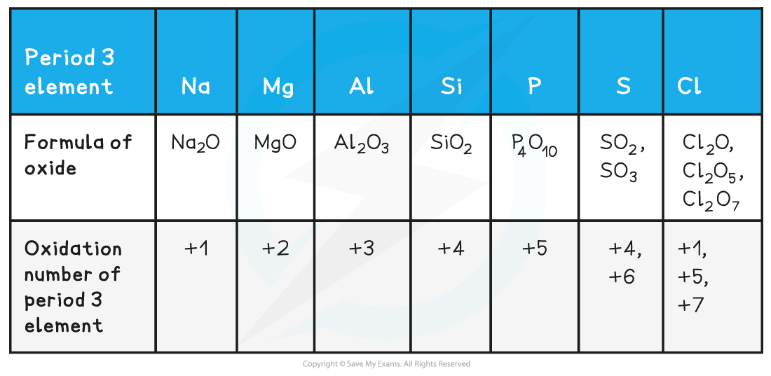 2.1-The-Periodic-Table-Table-1_Oxidation-Number-of-the-Period-3-Oxides