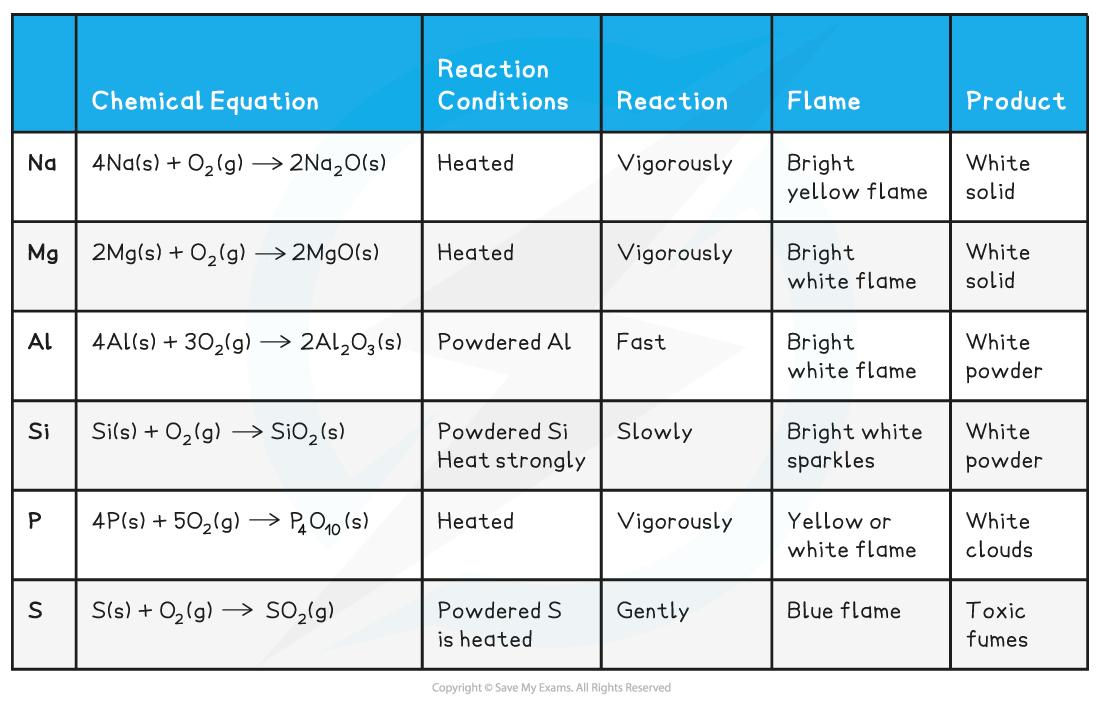 2.1-The-Periodic-Table-Table-1_Period-3-Oxides