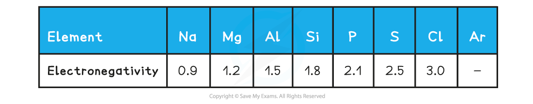 2.1-The-Periodic-Table-Table-1_Period-3-Trends-in-Electronegativity-Bonding