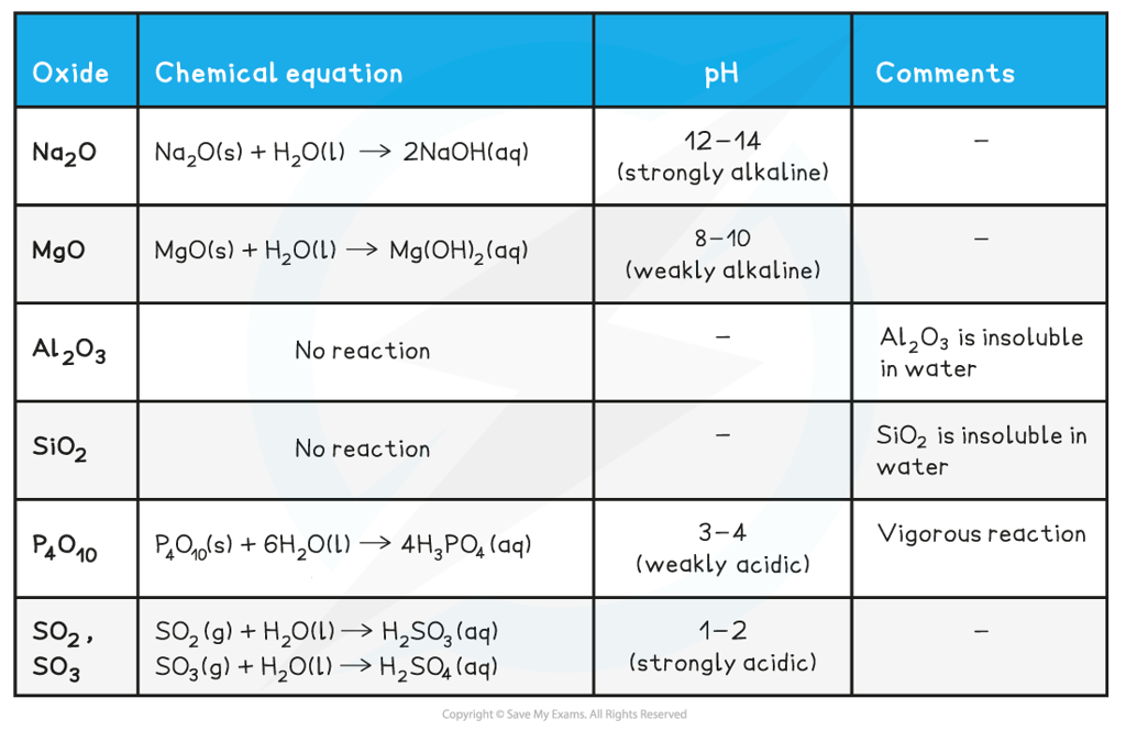 2.1-The-Periodic-Table-Table-1_Reaction-of-Period-3-Oxides-Water_1